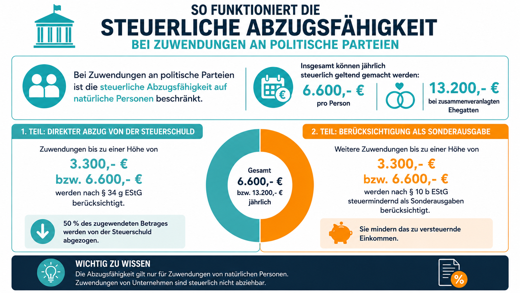 Grafik: So funktioniert die steuerliche Abzugsfähigkeit